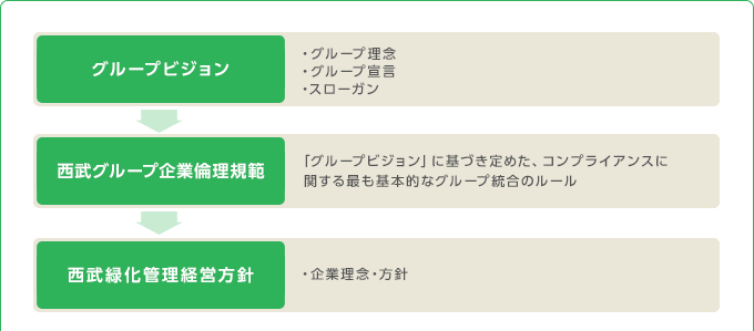 グループビジョン→西武グループ企業倫理規範→西武緑化管理経営方針