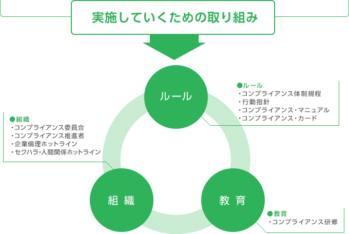 実施していくための取り組み→ルール・組織・教育